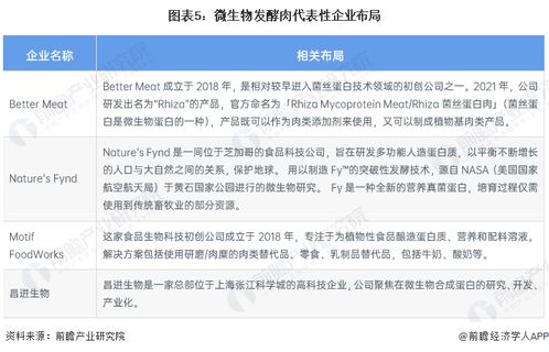 2023年全球細胞農業肉類產品發展現狀及2035年市場規模展望